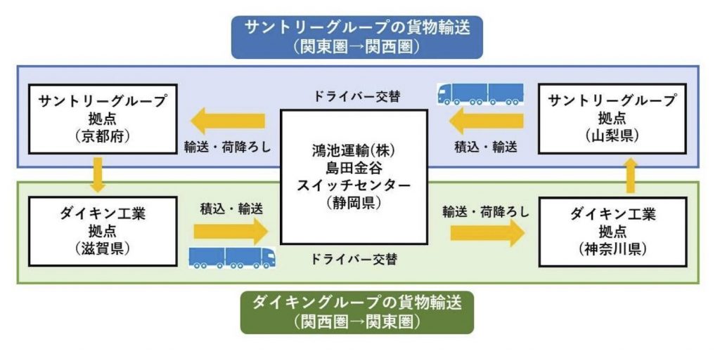 サントリー、ダイキン共同配送イメージ